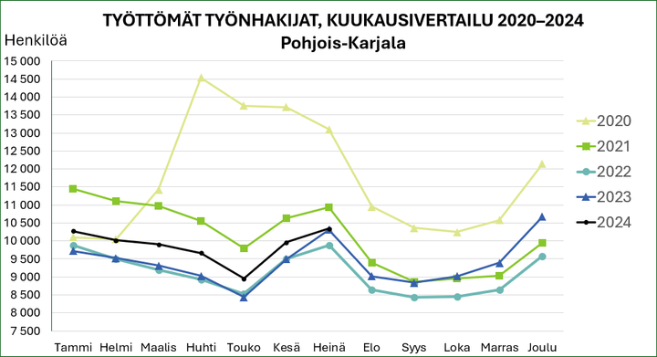 Työttömät työnhakijat kuukausittain, 2020 - 2024, Pohjois-Karjala. Kuva: Pohjois-Karjalan ELY-keskus