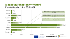 Pohjois-Karjalaan 1.4. - 30.6.2024 myönnetty maaseuturahaston yritystuki. Kuva: Ilkka Elo / Pohjois-Karjalan ELY-keskus.