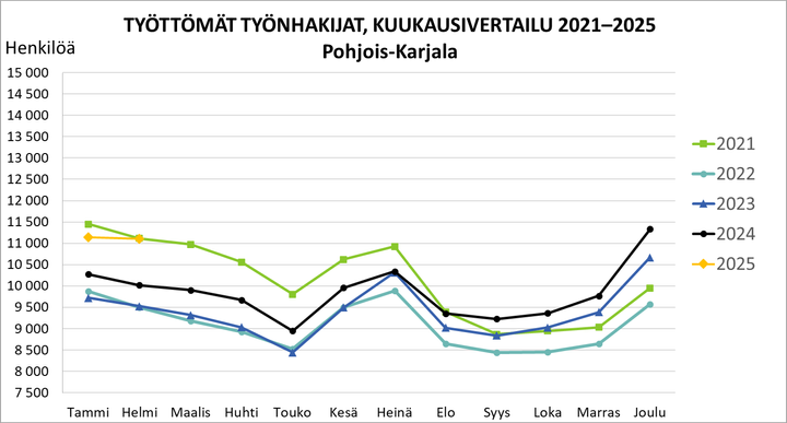 Työttömät työnhakijat, kuukausivertailu 2021–2025.