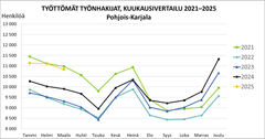 Työttömät työnhakijat, kuukausivertailu 2021–2025.