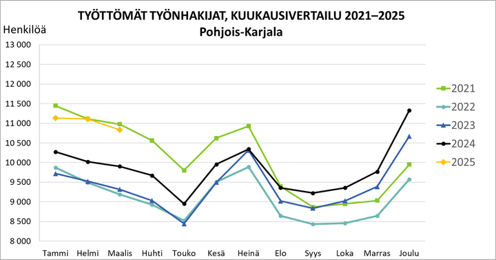 Työttömät työnhakijat, kuukausivertailu 2021–2025.