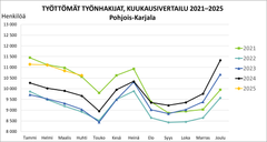 Työttömät työnhakijat, kuukausivertailu 2021–2025.