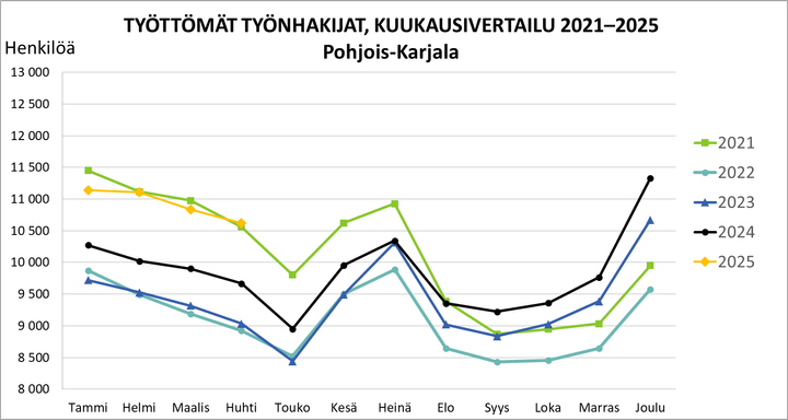 Työttömät työnhakijat, kuukausivertailu 2021–2025.
