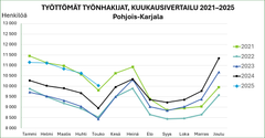 Työttömät työnhakijat, kuukausivertailu 2021–2025.