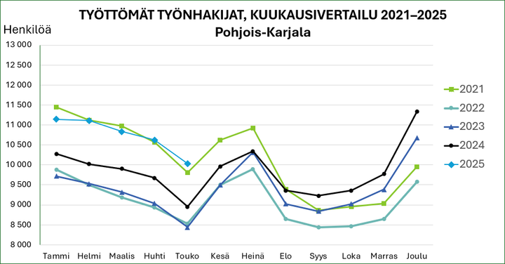 Työttömät työnhakijat, kuukausivertailu 2021–2025.