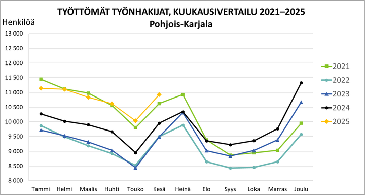 Työttömät työnhakijat, kuukausivertailu 2021–2025.