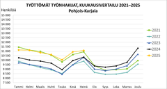 Työttömät työnhakijat, Pohjois-Karjala, kuukausivertailu 2021 - 2025.