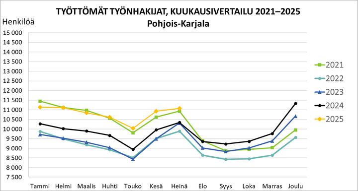 Työttömät työnhakijat, Pohjois-Karjala, kuukausivertailu 2021 - 2025.