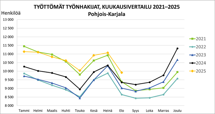 Työttömät työnhakijat, Pohjois-Karjala, kuukausivertailu 2021-2025