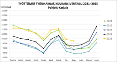 Työttömät työnhakijat, Pohjois-Karjala, kuukaisuvertailu 2021-2025.
