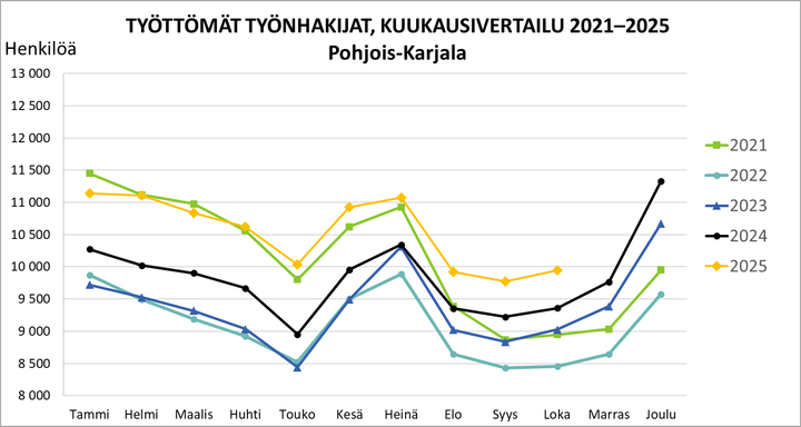 Työttömät työnhakijat kuukausittain Pohjois-Karjala 2025.