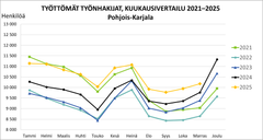 Työttömät työnhakijat, kuukausivertailu 2021-2025, Pohjois-Karjala.