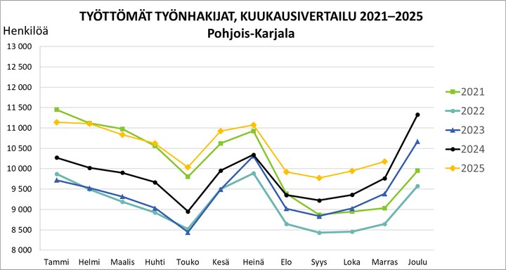 Työttömät työnhakijat, kuukausivertailu 2021-2025, Pohjois-Karjala.