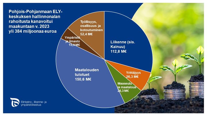 Pohjois-Pohjanmaan ELY-keskuksen rahoitus 2023