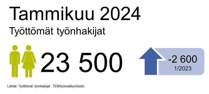 Työttömien työnhakijoiden määrä Pohjois-Pohjanmaalla tammikuussa 2024.