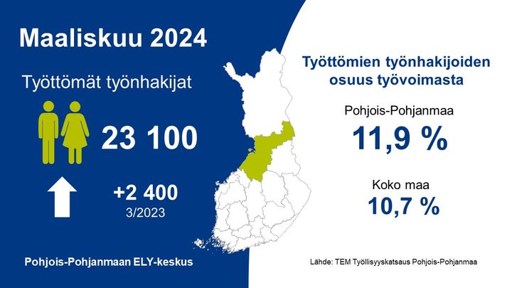 Infografiikassa maaliskuun 2024 työttömät työnhakijat Pohjois-Pohjanmaalla (23100), verrattuna vuotta aiempaan (+2400) sekä työllisyysaste Pohjois-Pohjanmaalla (11,9%) verrattuna koko maassa (10,7 %).
