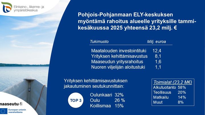 Pohjois-Pohjanmaan ELY-keskuksen myöntämä rahoitus alueelle yrityksille tammi-kesäkuussa 2025 yhteensä 23,2 milj. €