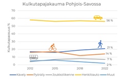 Pohjois-Savon kulkutapajakauma. Lähde: Itä-Suomen liikennejärjestelmätyö, Itä-Suomen seudulliset liikkumistutkimukset 2022.