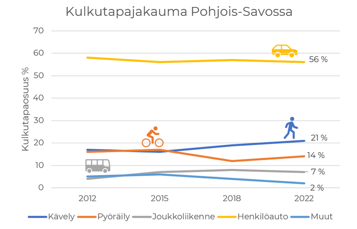 Pohjois-Savon kulkutapajakauma. Lähde: Itä-Suomen liikennejärjestelmätyö, Itä-Suomen seudulliset liikkumistutkimukset 2022.