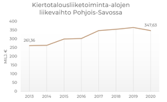 Kiertotalousliiketoiminta-alojen liikevaihto Pohjois-Savossa 2013-2020. Kiertotaloustoimialat on määritelty tilastokeskuksen laatiman toimialalistan mukaisesti, johon kuuluvat kierrätys, korjaus ja uudelleenkäyttö, vuokraus ja leasing. Lähde: Tilastokeskus 2023.