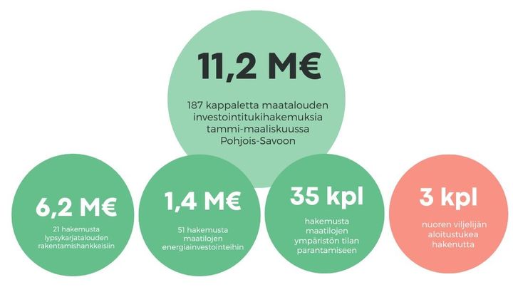 Infograafi%20tiedotteessa%20olevista%20luvuista.%20Maatalouden%20investointitukihakemuksien%20m%E4%E4r%E4%20Pohjois-Savon%20ELY-keskuksessa%20kahden%20ensimm%E4isen%20hakujakson%20aikana%20tammi-maaliskuussa.