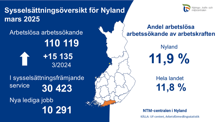 Sysselsättningsöversikt för Nyland 03/2025