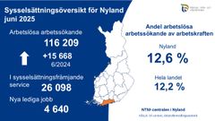 Grafik över sysselsättning i Nyland, juni 2025. Antal arbetslösa: 116 209, en ökning med 15 668 sedan 6/2024. I sysselsättningsfrämjande service: 26 098. Nya lediga jobb: 4 640. Andel arbetslösa: Nyland 12,6 %, hela landet 12,7 %. Karta som markerar Nyland.