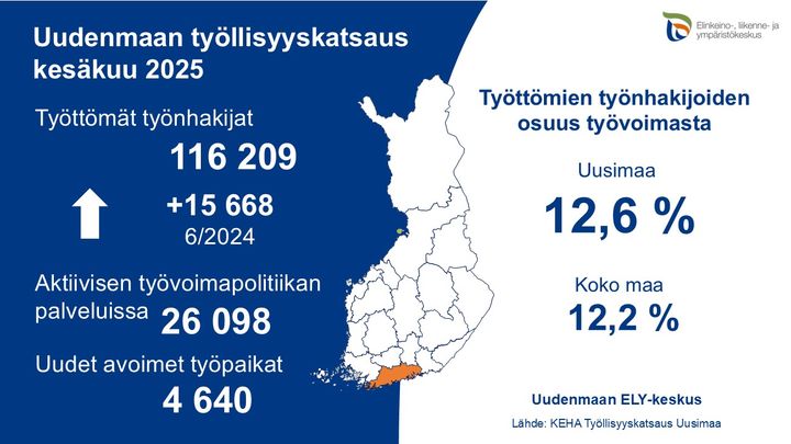 Alt-teksti: Infografiikka Uudenmaan työllisyyskatsauksesta kesäkuu 2025, esittäen työttömien määrän ja työvoiman prosenttiosuuden.