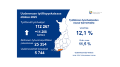 Uudenmaan työllisyyskatsaus 08/2025