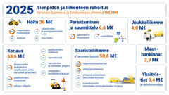 Tienpidon ja liikenteen rahoitus Varsinais-Suomessa ja Satakunnassa vuonna 2025 ja rahoituksen jakautuminen eri tuotteisiin