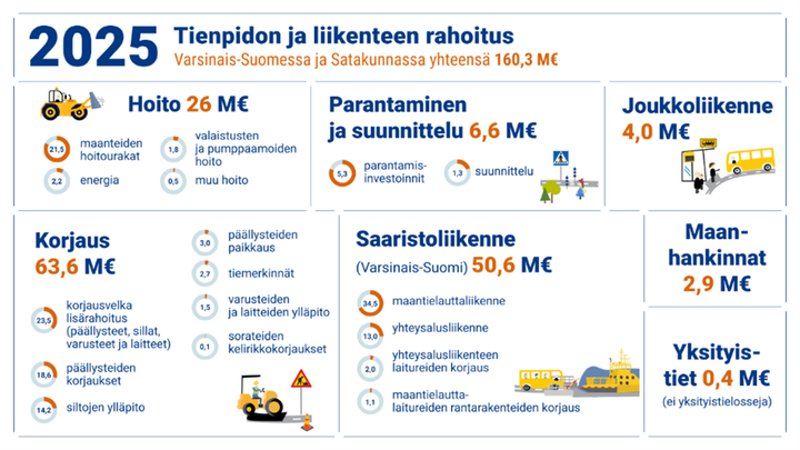 Tienpidon ja liikenteen rahoitus Varsinais-Suomessa ja Satakunnassa vuonna 2025 ja rahoituksen jakautuminen eri tuotteisiin