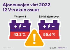 Sähköautoissa 12 V:n akkujen osuus teknisistä vioista on jopa suurempi kuin kaikissa ajoneuvoissa yhteensä.  Kuva: Clarios