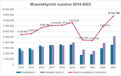 Koronavuodet pysäyttivät reippaan kasvun, mutta rajoitusten jälkeen museokäynnit ovat kasvaneet vuosi vuodelta.