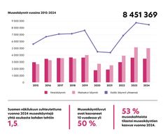 Museoiden käyntiluvut ovat kasvaneet reilusti viimeisen kymmenen vuoden aikana. Vuosina 2020 ja 2021, jolloin koronarajoitukset olivat voimassa, museoiden käyntimäärät laskivat alle 4,5 miljoonaan. Koronarajoitusten hellittäessä vuonna 2022 käyntiluvut kasvoivat jälleen uusiin ennätyslukemiin.