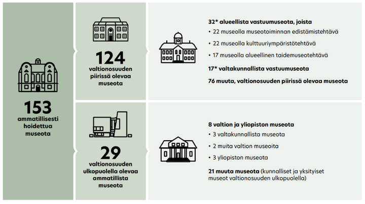 Vuonna 2024 Suomessa toimi 153 ammatillisesti hoidettua museota, joista 124 museota sai valtionosuutta. Niistä 32 toimi alueellisina vastuumuseoina ja 17 valtakunnallisina vastuumuseoina. Saamelaismuseo Siida toimii sekä alueellisena että valtakunnallisena vastuumuseona.uonna 2024 Suomessa toimi 153 ammatillisesti hoidettua museota, joista 124 museota sai valtionosuutta. Niistä 32 toimi alueellisina vastuumuseoina ja 17 valtakunnallisina vastuumuseoina. Saamelaismuseo Siida toimii sekä alueellisena että valtakunnallisena vastuumuseona.