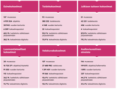 Vuoden 2024 lopussa museoiden kokoelmiin kuului yhteensä noin 49 miljoonaa kokoelmaobjektia.