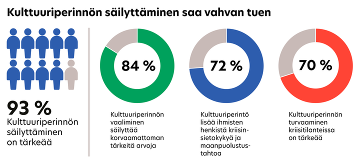Kulttuuriperintöbarometri on säännöllisin väliajoin toteutettava kansalaiskysely, jossa selvitetään ihmisten näkemyksiä kulttuuriperinnöstä ja kulttuuriympäristöstä. Tuoreessa, vuoden 2025 barometrissa vastaajilta kysyttiin muun muassa kulttuuriperinnön suojelun merkityksestä kriisitilanteissa. Kyselyn toteutti Verian opetus- ja kulttuuriministeriön ja ympäristöministeriön tilauksesta. Elokuussa 2025 toteutettuun kyselyyn osallistui 2 215 henkilöä manner-Suomen yli 18-vuotiaista.