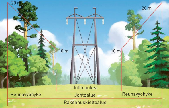 Piirretty poikkileikkauskuva jossa voimajohto keskellä, tyhjää molemmin puolin ja puita molemmin puolin kauempana.