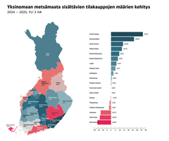 Karttakaavio, joka kuvailee yksinomaan metsämaata sisältävien tilakauppojen määrien kehitystä maakunnittain vuosina 2024–2025. Maakunnittain metsätilojen kauppamäärät kasvoivat suhteellisesti eniten Etelä-Karjalassa (37,1 %) ja Kymenlaaksossa (26,8 %) ja laskivat suhteellisesti eniten Ahvenanmaalla (–15,8 %) ja Etelä-Savossa (–13,0 %).