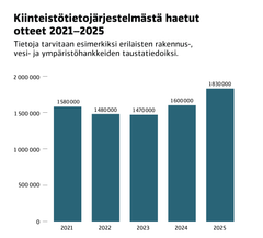 Kiinteistötietojärjestelmästä haettiin vuona1,83 miljoonaa kiinteistöjärjestelmän otetta. Vastaavat luvut edelliseltä neljältä vuodelta ovat: 2024 1,60 miljoonaa, 2023 1,47 miljoonaa, 2022 1,48 miljoonaa, 2021 1,58 miljoonaa.
