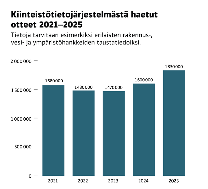 Kiinteistötietojärjestelmästä haettiin vuona1,83 miljoonaa kiinteistöjärjestelmän otetta. Vastaavat luvut edelliseltä neljältä vuodelta ovat: 2024 1,60 miljoonaa, 2023 1,47 miljoonaa, 2022 1,48 miljoonaa, 2021 1,58 miljoonaa.