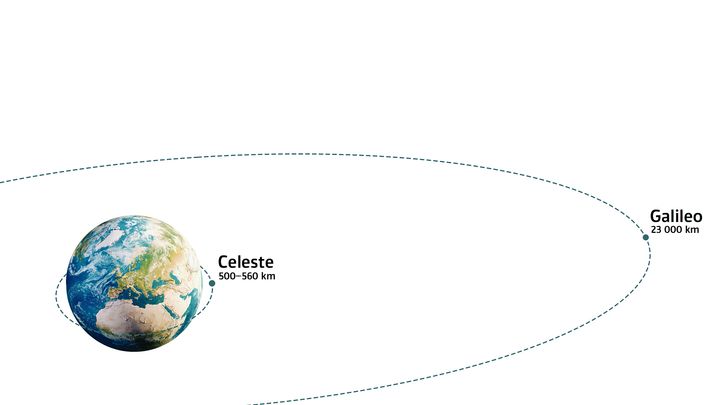 Celeste-satelliittit kiertävät maata noin 500-560 kilometrin korkeudessa, kun taas Galileo-järjestelmän etäisyys maasta on noin 23 000 kilometriä.
