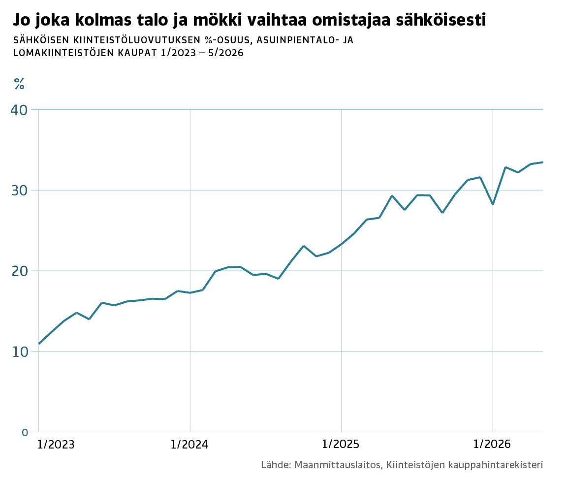 Sähköinen kiinteistökauppa yleistyy Suomessa vauhdilla