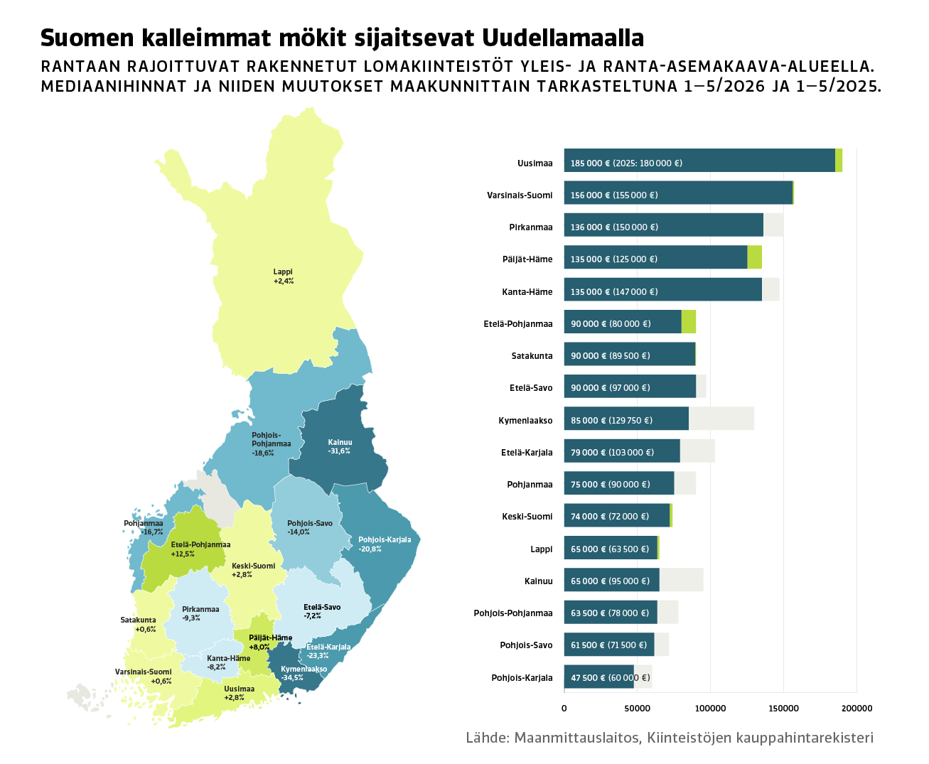 Mökkien kauppamäärät suuressa kasvussa – keskihinnat laskivat alkuvuonna