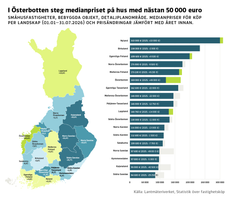 Medianpriser för köp per landskap (01.01-31.07.2026) och prisändringar jämfört med året innan. Källa: Lantmäteriverket, Statistik över fastighetsköp