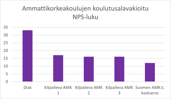 Pylv%E4sdiagrammissa%20n%E4kyy%20Diakin%20NPS%2C%20joka%20on%2033%2C%20ja%20kolmen%20seuraavaksi%20parhaan%20AMKin%20NPS-luvut%2016-17%2C%20sek%E4%20Suomen%20AMKien%20keskiarvo%2012.