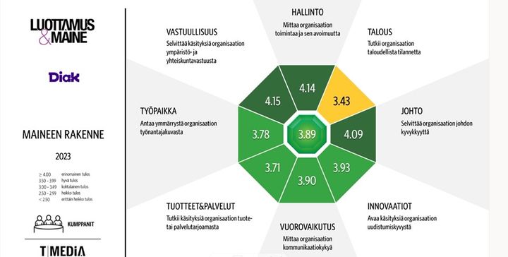 Luottamus-%20ja%20maine%20-tutkimuksen%20tuloksia%20graafisessa%20muodossa.