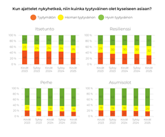 Nuorten tyytyväisyys eri elämän osa-alueisiin. Erityisesti itsetunnon ja vaikeuksien voittamisen elämänalueilla nuoret kaipaavat edelleen tukea.