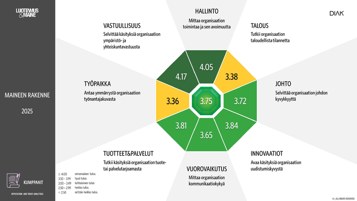 Organisaation%20maineen%20rakenne%20vuonna%202025%2C%20esitetty%20ympyr%E4m%E4isess%E4%20muodossa.%20Keskell%E4%20on%20Diakin%20maineen%20keskiarvo%203.75.%20Sen%20ymp%E4rill%E4%20ovat%20maineen%20eri%20osa-alueet%3A%20Vastuullisuus%203.36%2C%20Ty%F6paikka%203.86%2C%20Tuotteet%20ja%20palvelut%203.61%2C%20Vuorovaikutus%203.86%2C%20Innovaatiot%203.82%2C%20Johto%203.72%2C%20Hallinto%204.05%2C%20Talous%203.38.