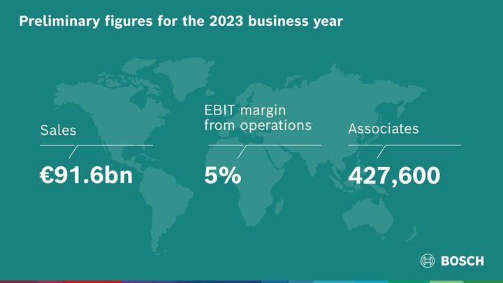 Alustavien lukujen mukaan Boschin liikevaihto oli 91,6 miljardia euroa ja liikevoittoprosentti 5 %.